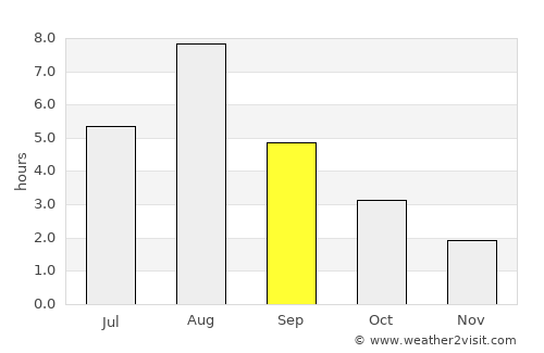 Nyagan’ average rain in September