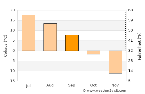 Nyagan’ average temperature in September