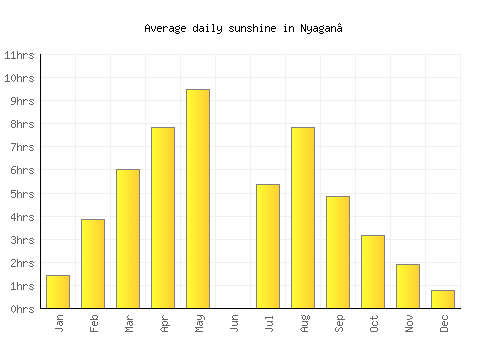 Nyagan’ average daily sunshine chart