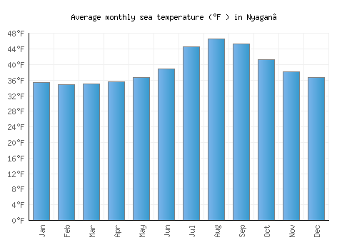 Nyagan’ average sea temperature chart (Fahrenheit)