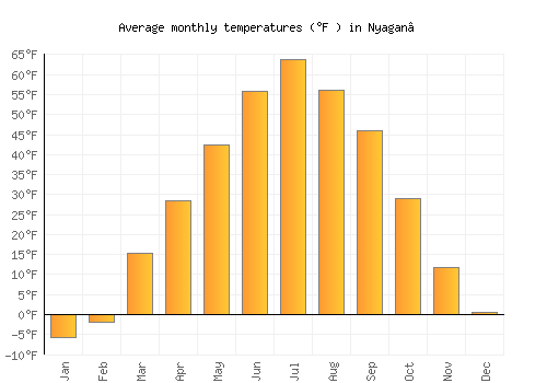 Nyagan’ average temperature chart (Fahrenheit)
