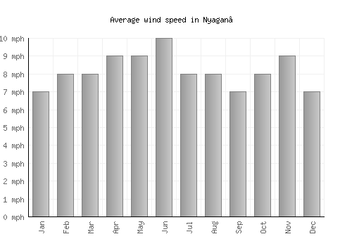 Nyagan’ average winspeed by month (mph)
