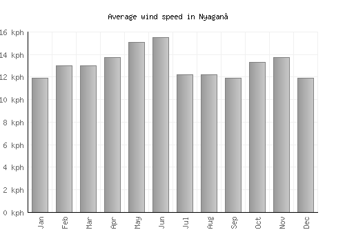 Nyagan’ average winspeed by month (km/h)