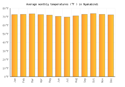 Nyakabindi average temperature chart (Fahrenheit)