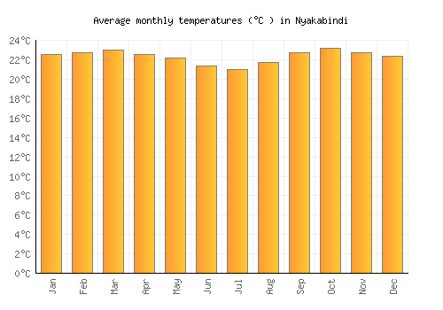 Nyakabindi average temperature chart (Celsius)