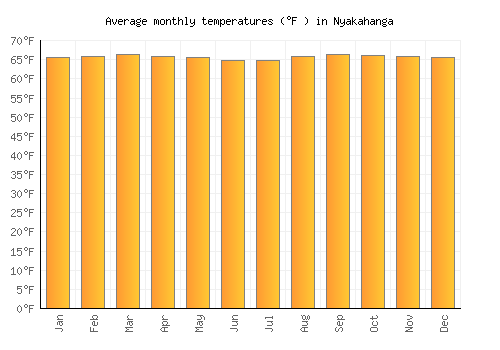 Nyakahanga average temperature chart (Fahrenheit)