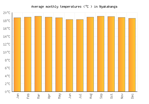 Nyakahanga average temperature chart (Celsius)