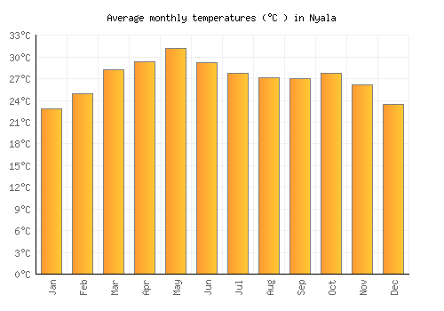 Nyala average temperature chart (Celsius)