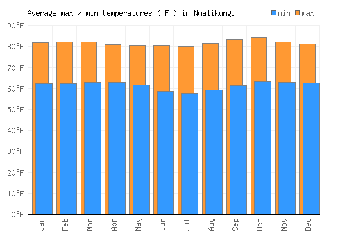 Nyalikungu average minimum / maximum temperatures (Fahrenheit)
