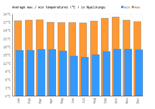 Nyalikungu average minimum / maximum temperatures (Celsius)