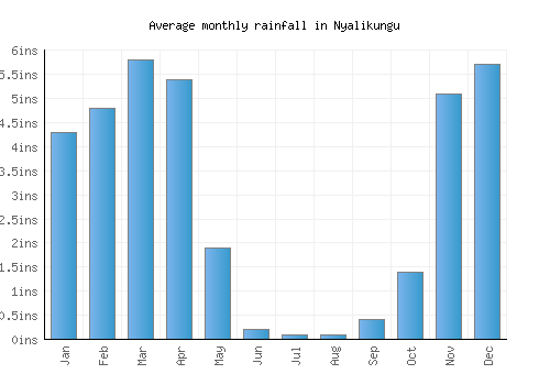 Nyalikungu monthly rainfall chart (inches)
