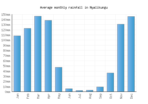Nyalikungu monthly rainfall chart (mm)