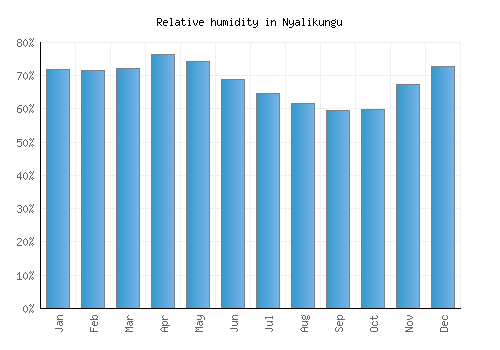 Nyalikungu relative humidity averages