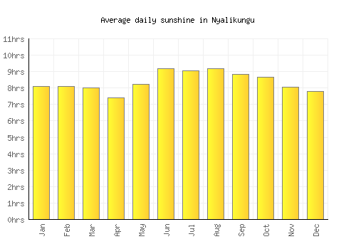 Nyalikungu average daily sunshine chart