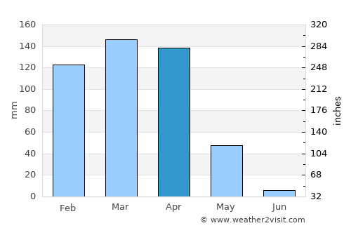 Nyalikungu average rain in April
