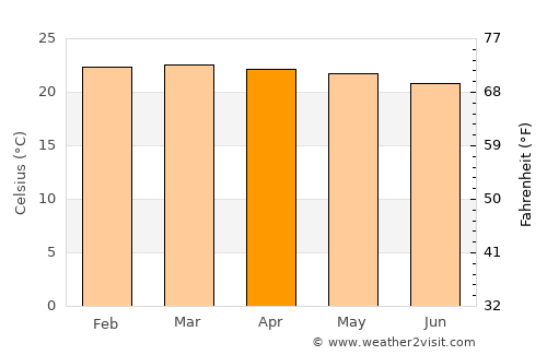 Nyalikungu average temperature in April