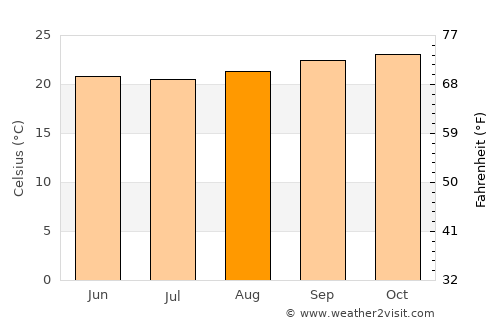 Nyalikungu average temperature in August