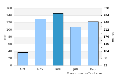Nyalikungu average rain in December