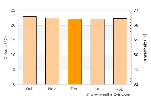 Nyalikungu average temperature in December