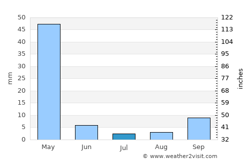 Nyalikungu average rain in July