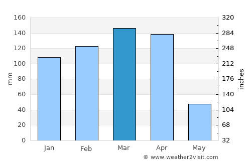 Nyalikungu average rain in March