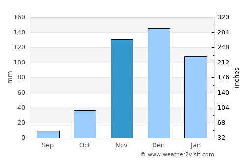 Nyalikungu average rain in November