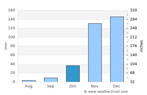 Nyalikungu average rain in October