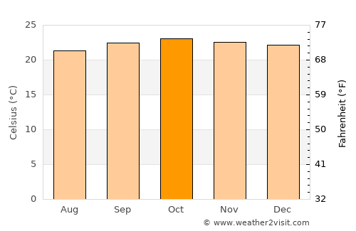 Nyalikungu average temperature in October