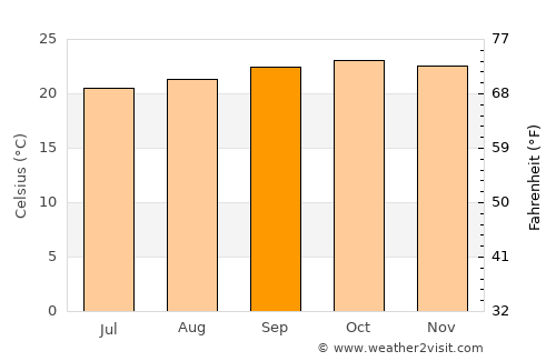 Nyalikungu average temperature in September