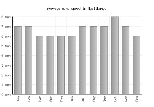 Nyalikungu average winspeed by month (mph)