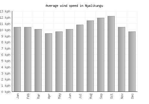 Nyalikungu average winspeed by month (km/h)