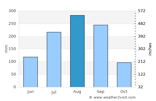 Nyamanari average rain in August