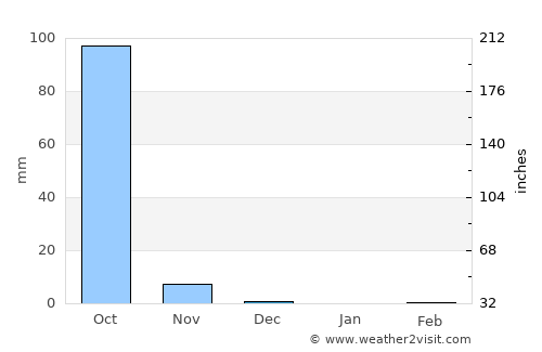 Nyamanari average rain in December