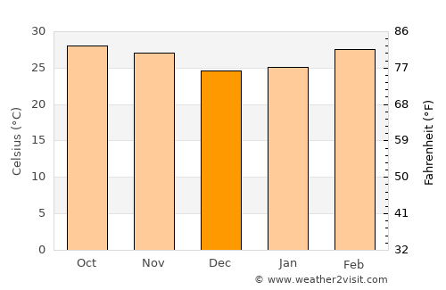 Nyamanari average temperature in December