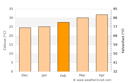 Nyamanari average temperature in February