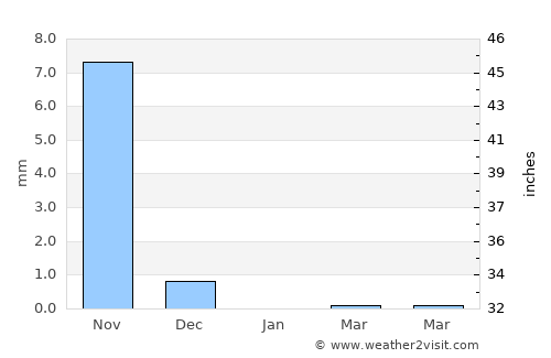 Nyamanari average rain in January