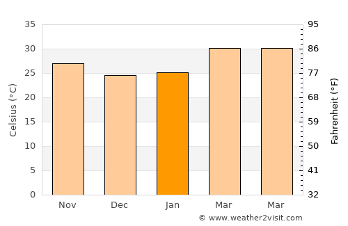 Nyamanari average temperature in January