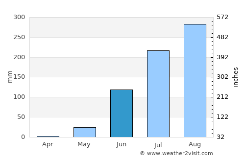 Nyamanari average rain in June