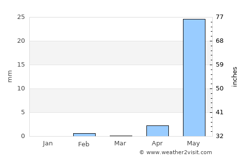 Nyamanari average rain in March