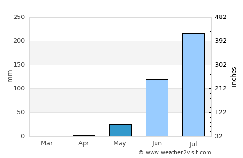 Nyamanari average rain in May