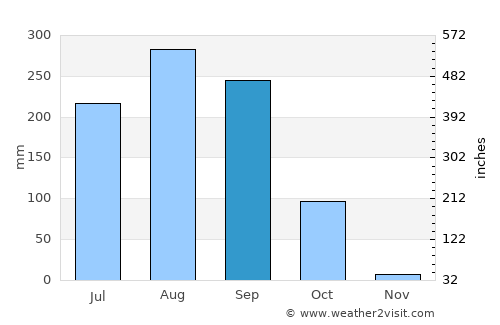 Nyamanari average rain in September