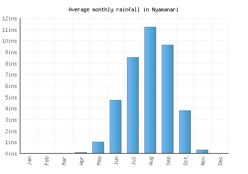 Nyamanari monthly rainfall chart (inches)