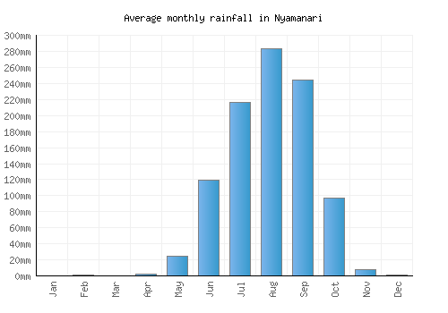 Nyamanari monthly rainfall chart (mm)