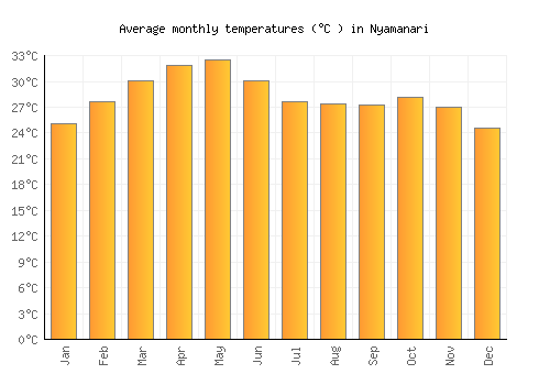 Nyamanari average temperature chart (Celsius)