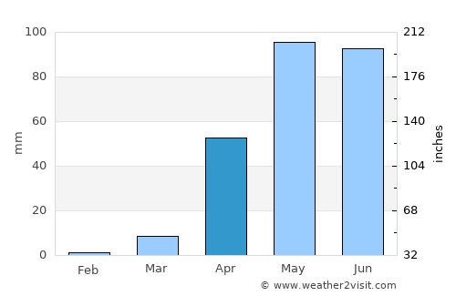 Nyāmati average rain in April