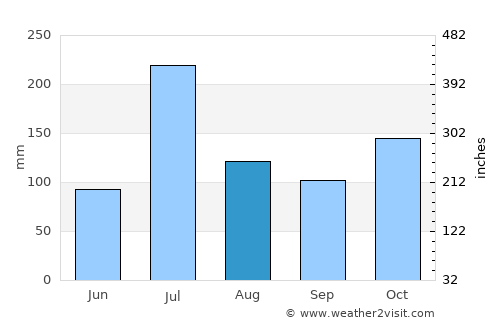 Nyāmati average rain in August