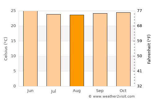 Nyāmati average temperature in August