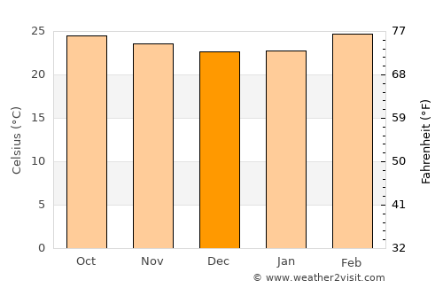 Nyāmati average temperature in December