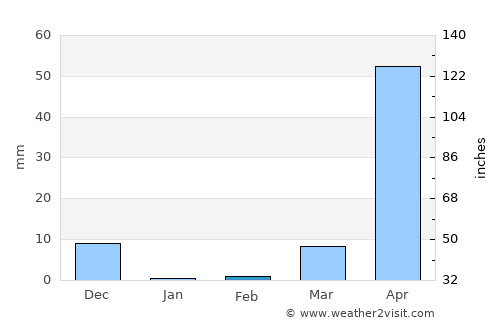 Nyāmati average rain in February