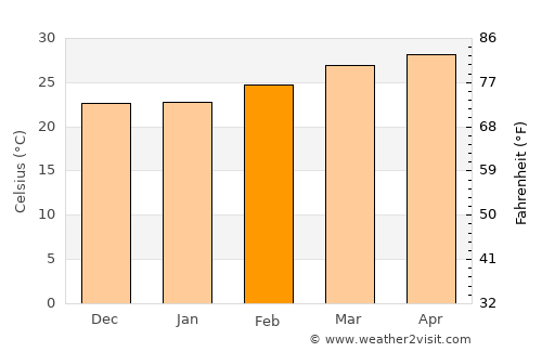 Nyāmati average temperature in February